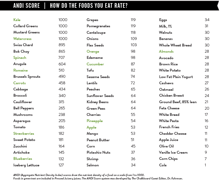 dr-fuhrman-nutrition-chart-blog-dandk